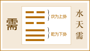 需卦,水天需卦,坎上乾下
