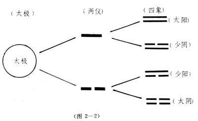 二仪生四象