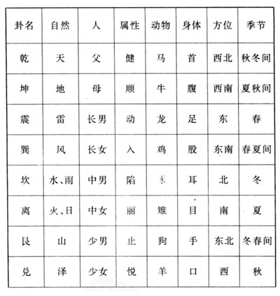 八卦与世界万物