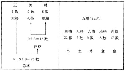 五格剖象法起名只是一种游戏