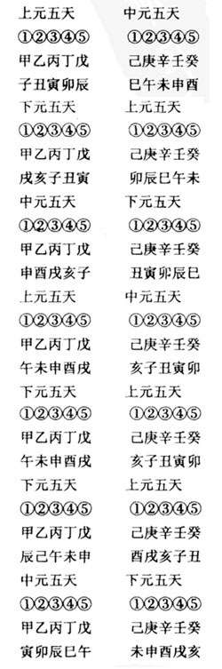 日干支与上中下三元