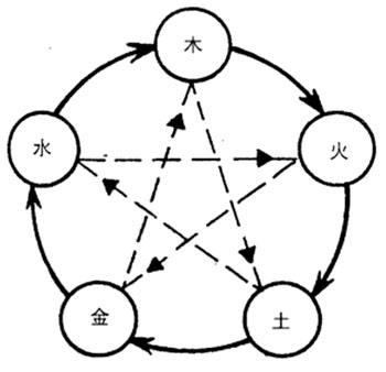 五行学说与五行生克关系规律