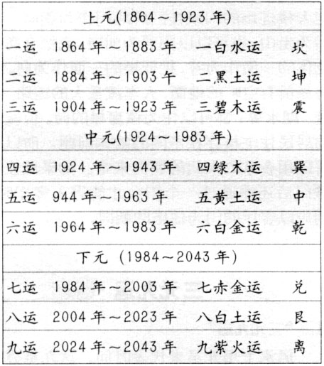 什么是三元九运?