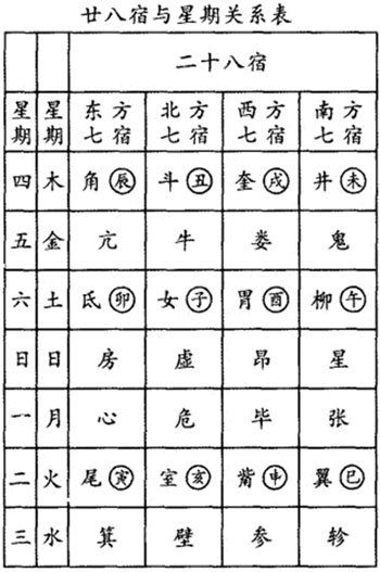 二十八星宿名称、星期关系、行事吉凶