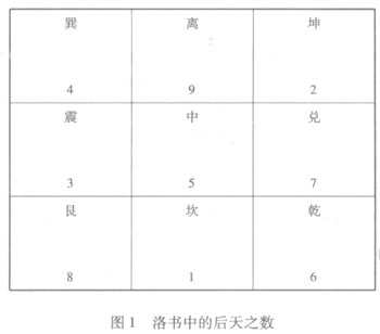 洛书中的后天之数