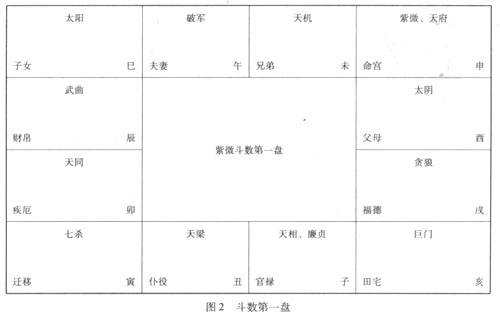 紫微斗数命盘，第一盘