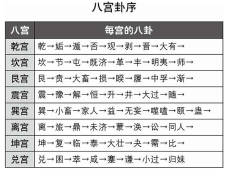 八宫卦序