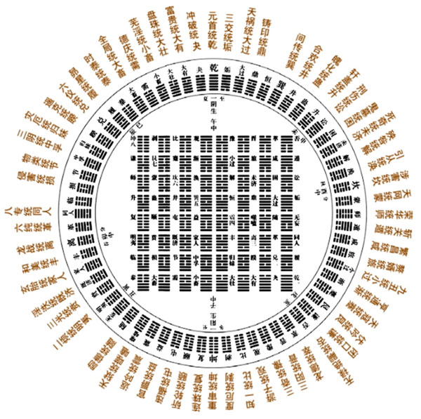 伏義六十四卦方圆图与六壬