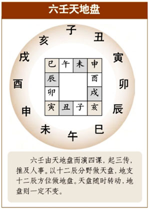 六壬术的原理，根据干支、五行来预测