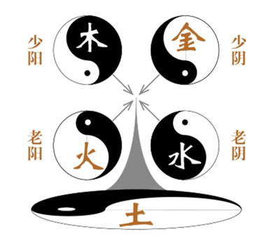 五行学说的产生与普遍意义