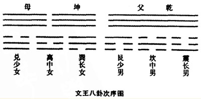 文王八卦次序图