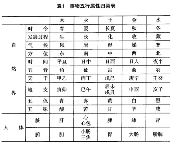 五行属性表，五行对应类象查询表