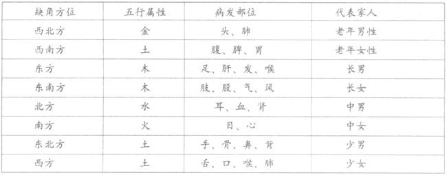 楼房风水中:住宅缺角