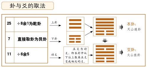卦与爻的取法