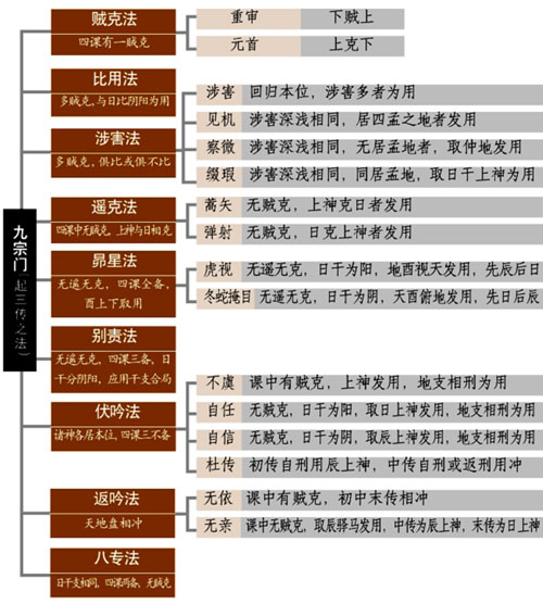 六壬起课九宗门:贼克法:上下克贼的三传取法