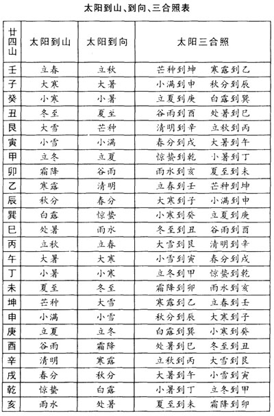 太阳定局与天元乌兔择日法