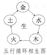 五行循环相生图