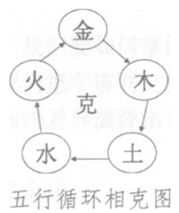 五行循环相克图