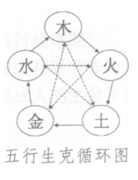 五行生克循环图