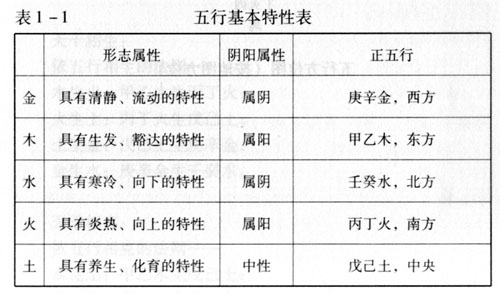 五行基本特性表