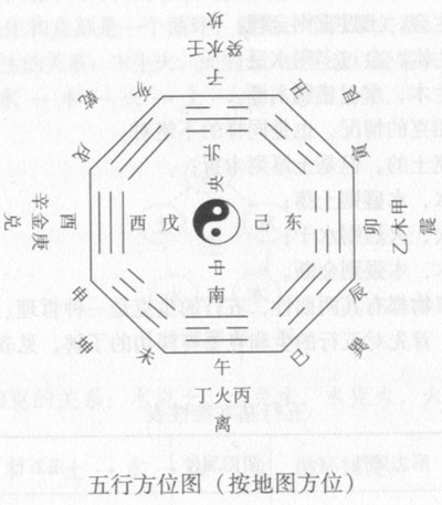 五行方位图