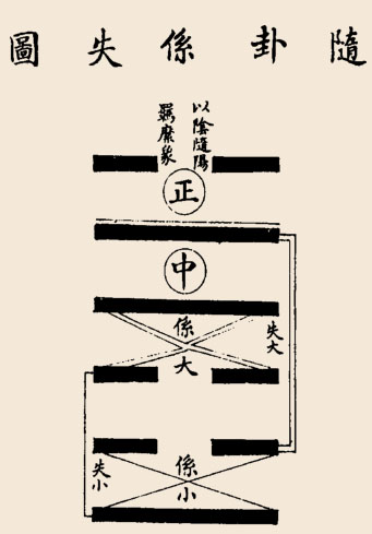 随卦卦辞：随：元，亨，利，贞，无咎。