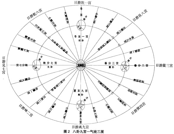 奇门九星之谜-九宫八节太一日游规律