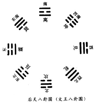 八卦图之后天八卦(文王八卦)