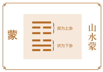 蒙卦运势，前途混沌，自身努力不够