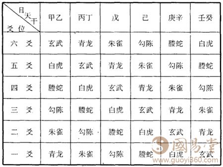 六爻术语解释:安六神