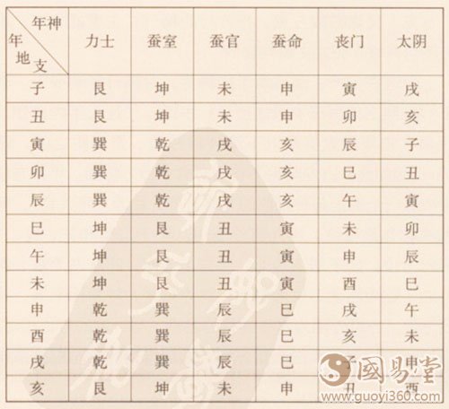 择日中的：年神二