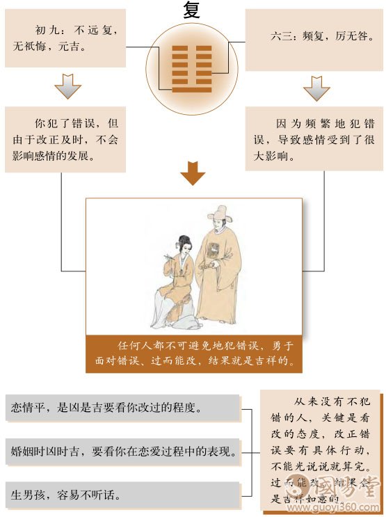 复卦婚姻
