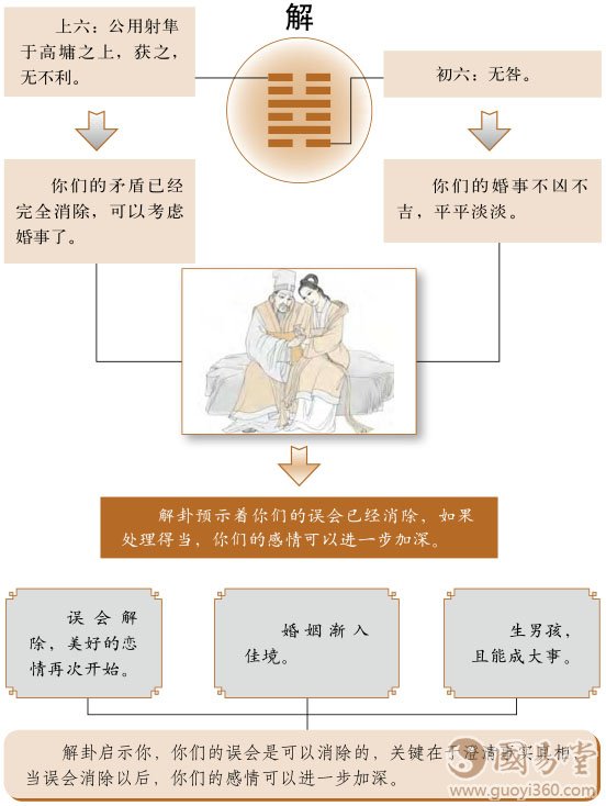 解卦婚姻