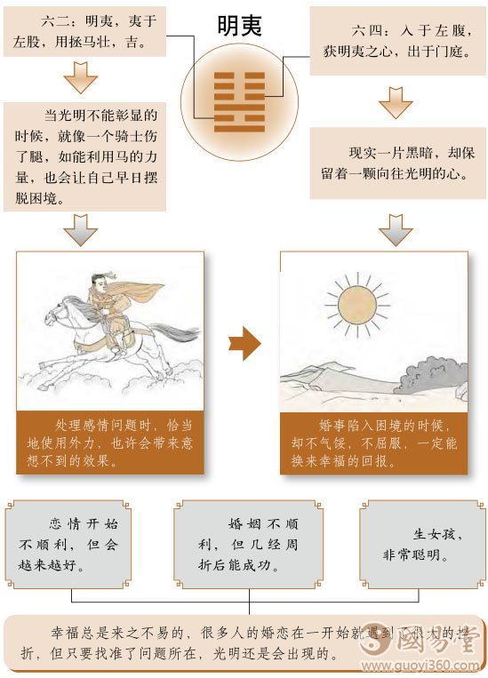 明夷卦婚姻