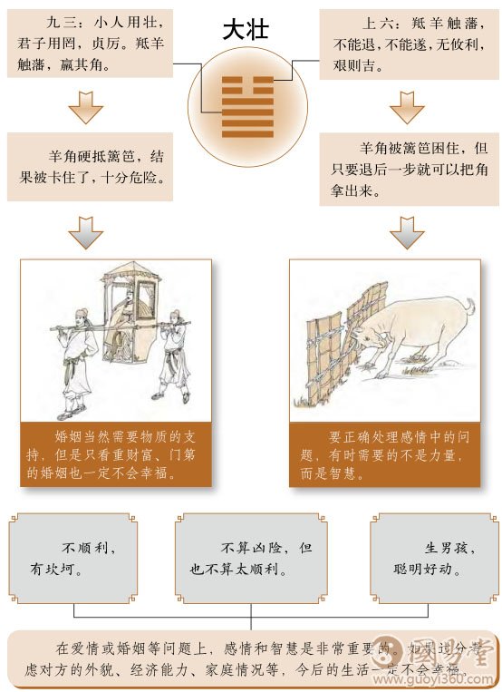 大壮卦婚姻