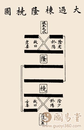 大过卦卦辞:大过:栋桡;利有攸往,亨。