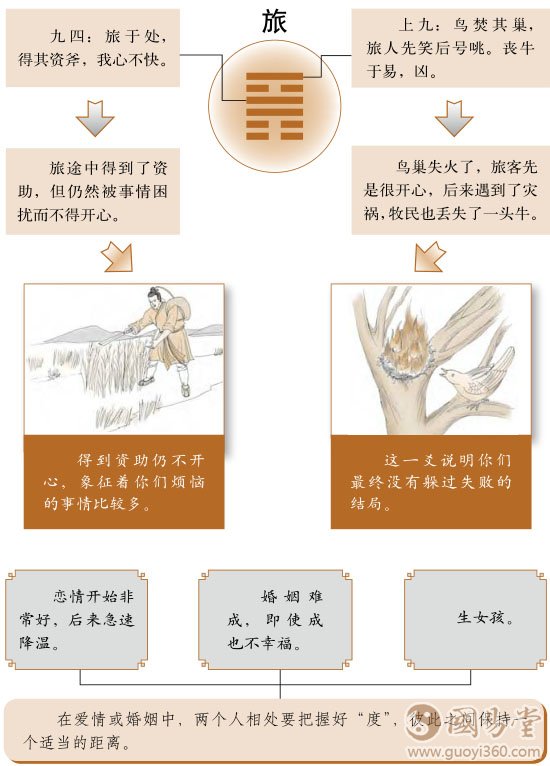 旅卦婚姻