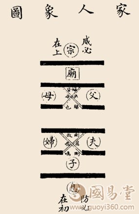 家人卦卦辞：家人：利女贞。