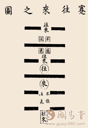 蹇卦卦辞,蹇:利西南,不利东北;利见大人,贞吉。