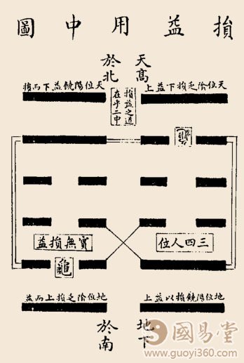 损卦卦辞：损：有孚，元吉，无咎，可贞，利有攸往。曷之用？二簋可用享。