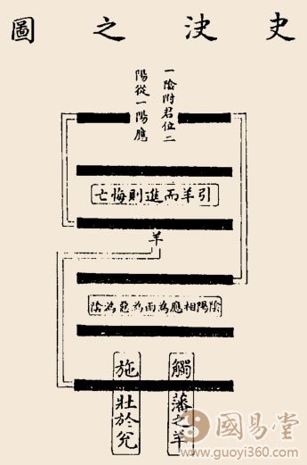 夬卦卦辞：夬：扬于王庭，孚号有厉；告自邑，不利即戎；利有攸往。