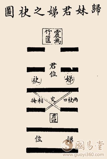 归妹卦辞：归妹：征凶，无攸利。